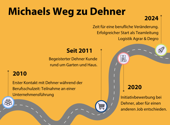 Der Weg zu Dehner als Straße in Form eines Zeitstrahls dargestellt